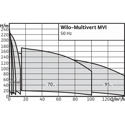 MVI214-1/25/E/3-380-50-2, Wilo